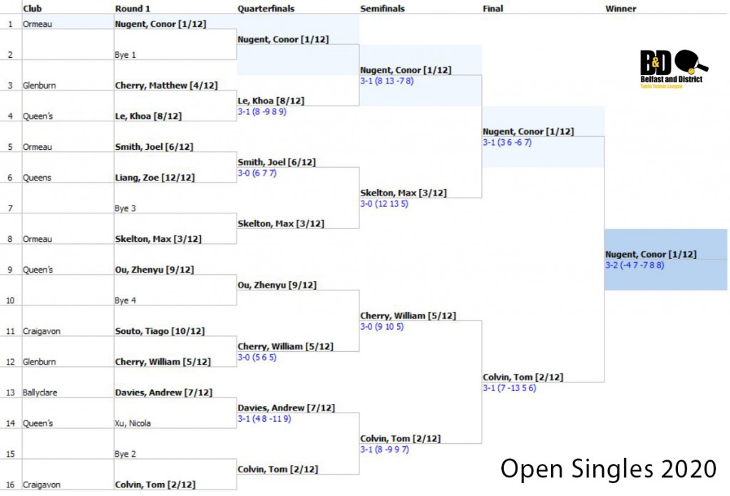 Conor Nugent Wins B&D Open Singles!!